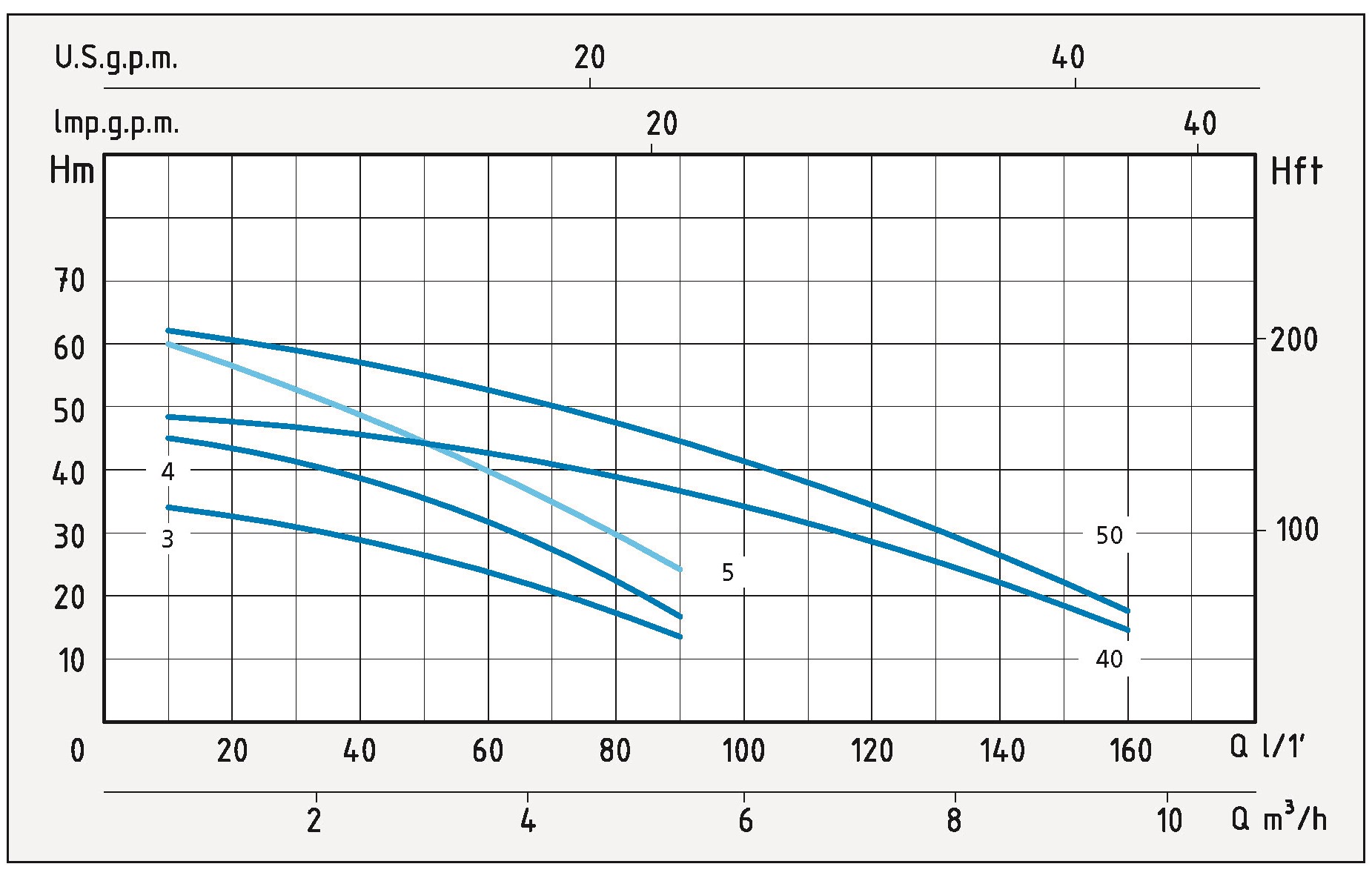 Speroni RAM 5 – výkonnostná krivka čerpadla